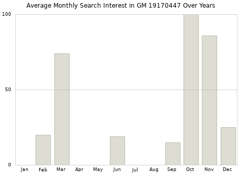 Monthly average search interest in GM 19170447 part over years from 2013 to 2020.