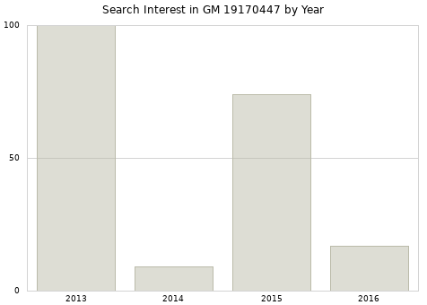 Annual search interest in GM 19170447 part.