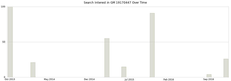 Search interest in GM 19170447 part aggregated by months over time.