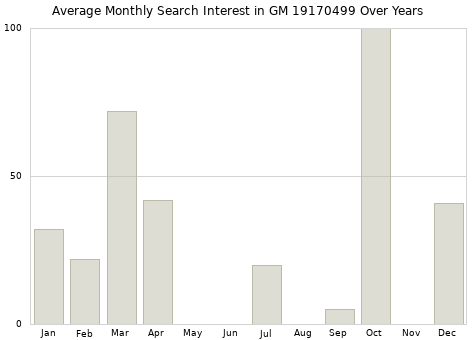 Monthly average search interest in GM 19170499 part over years from 2013 to 2020.