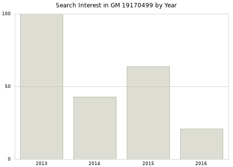 Annual search interest in GM 19170499 part.