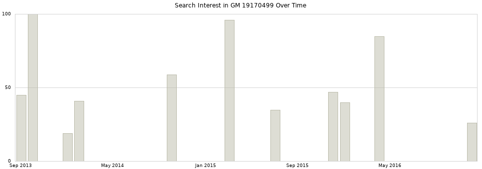 Search interest in GM 19170499 part aggregated by months over time.