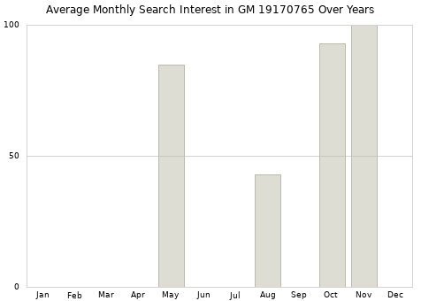 Monthly average search interest in GM 19170765 part over years from 2013 to 2020.