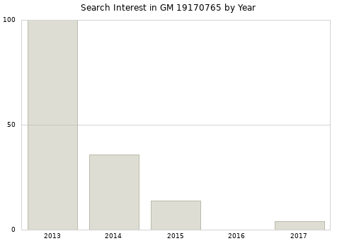 Annual search interest in GM 19170765 part.
