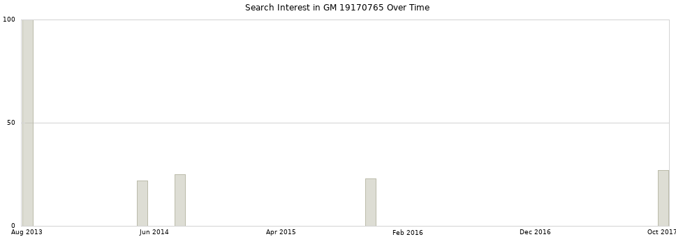 Search interest in GM 19170765 part aggregated by months over time.