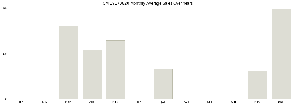 GM 19170820 monthly average sales over years from 2014 to 2020.