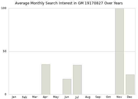 Monthly average search interest in GM 19170827 part over years from 2013 to 2020.