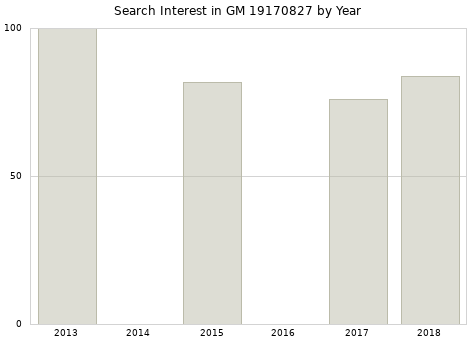 Annual search interest in GM 19170827 part.
