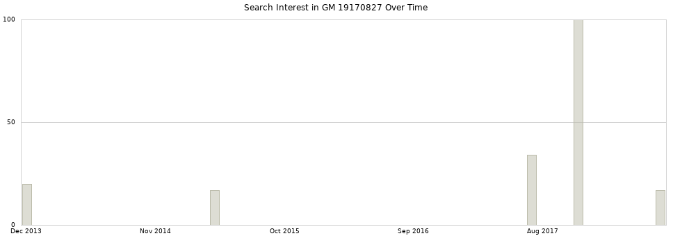 Search interest in GM 19170827 part aggregated by months over time.