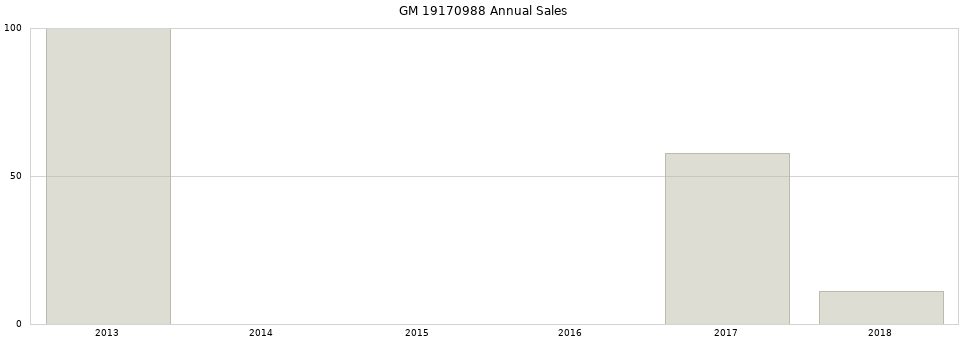 GM 19170988 part annual sales from 2014 to 2020.