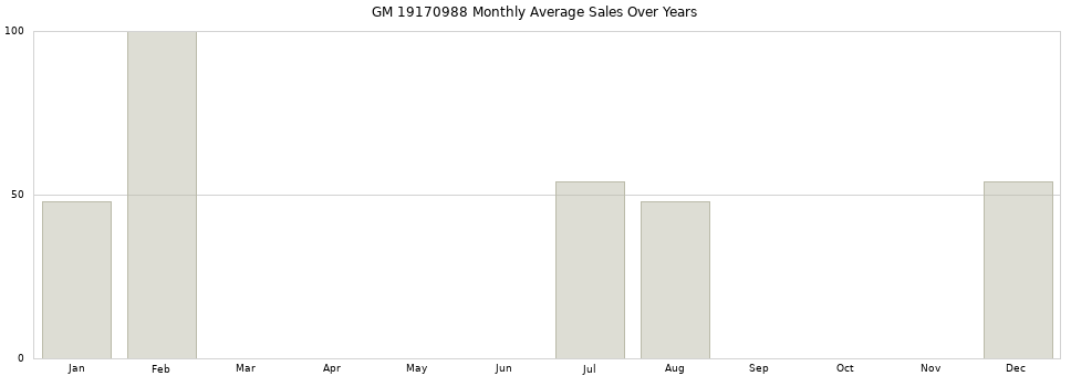 GM 19170988 monthly average sales over years from 2014 to 2020.