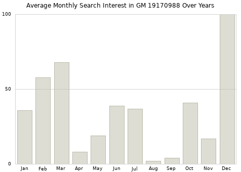 Monthly average search interest in GM 19170988 part over years from 2013 to 2020.