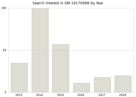 Annual search interest in GM 19170988 part.
