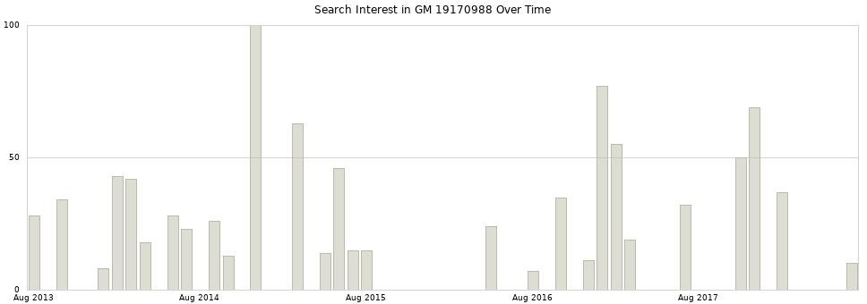 Search interest in GM 19170988 part aggregated by months over time.
