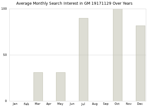 Monthly average search interest in GM 19171129 part over years from 2013 to 2020.