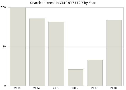 Annual search interest in GM 19171129 part.