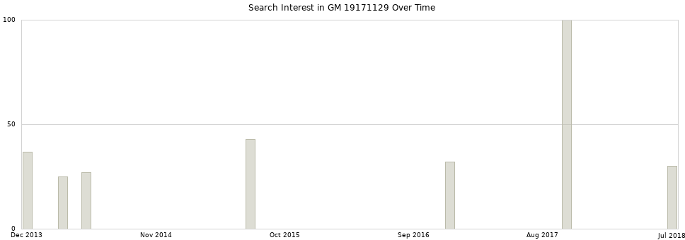Search interest in GM 19171129 part aggregated by months over time.