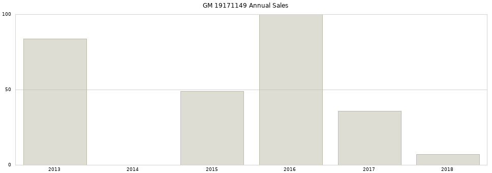 GM 19171149 part annual sales from 2014 to 2020.