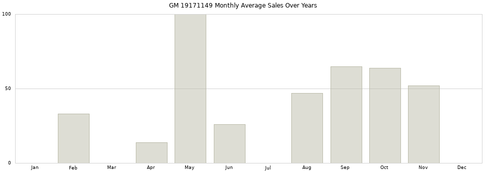 GM 19171149 monthly average sales over years from 2014 to 2020.