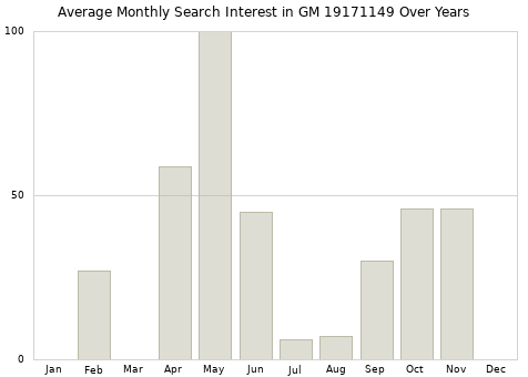 Monthly average search interest in GM 19171149 part over years from 2013 to 2020.