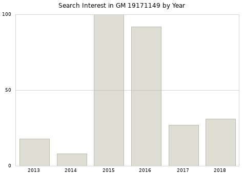 Annual search interest in GM 19171149 part.