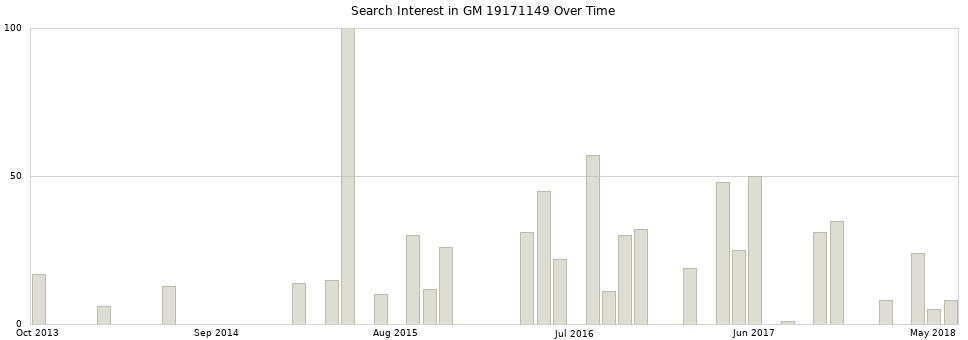 Search interest in GM 19171149 part aggregated by months over time.