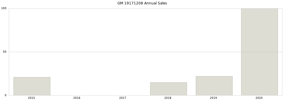 GM 19171208 part annual sales from 2014 to 2020.