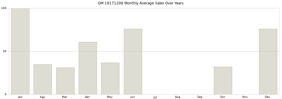 GM 19171208 monthly average sales over years from 2014 to 2020.