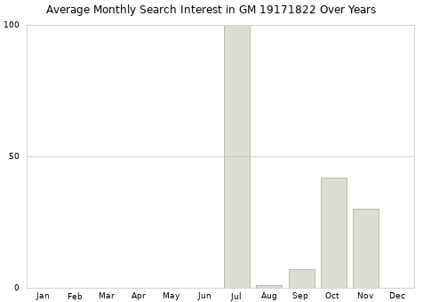 Monthly average search interest in GM 19171822 part over years from 2013 to 2020.