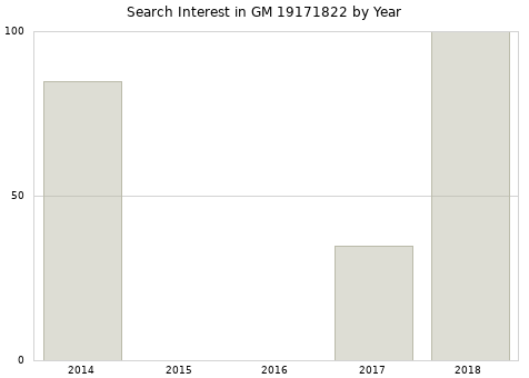Annual search interest in GM 19171822 part.