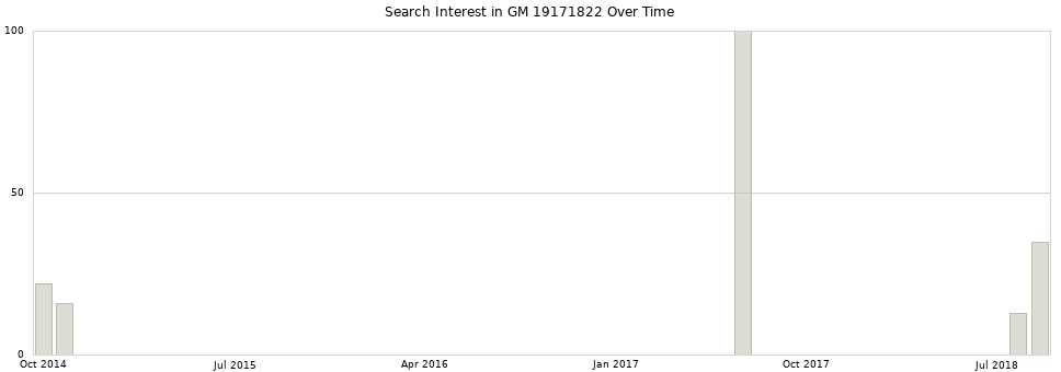 Search interest in GM 19171822 part aggregated by months over time.