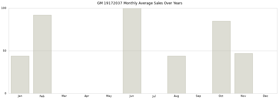 GM 19172037 monthly average sales over years from 2014 to 2020.