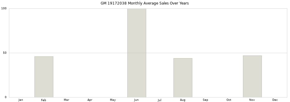 GM 19172038 monthly average sales over years from 2014 to 2020.