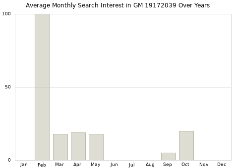 Monthly average search interest in GM 19172039 part over years from 2013 to 2020.