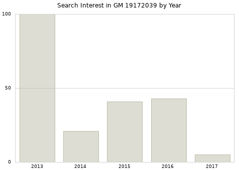 Annual search interest in GM 19172039 part.