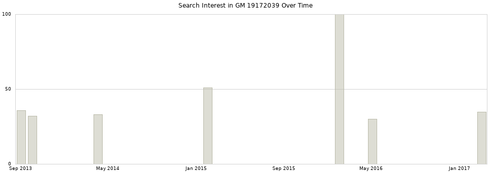 Search interest in GM 19172039 part aggregated by months over time.