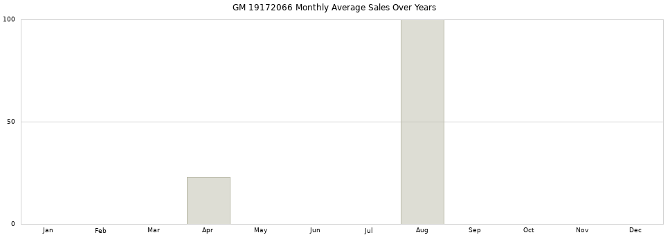 GM 19172066 monthly average sales over years from 2014 to 2020.