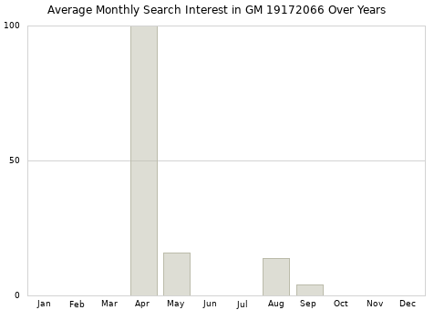 Monthly average search interest in GM 19172066 part over years from 2013 to 2020.