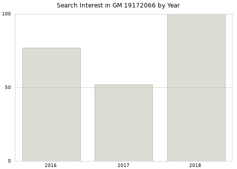 Annual search interest in GM 19172066 part.