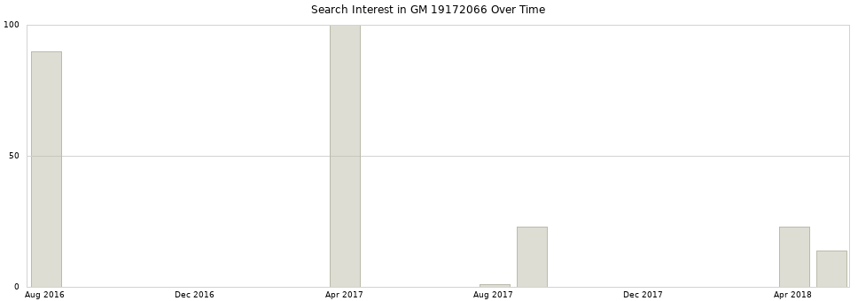Search interest in GM 19172066 part aggregated by months over time.