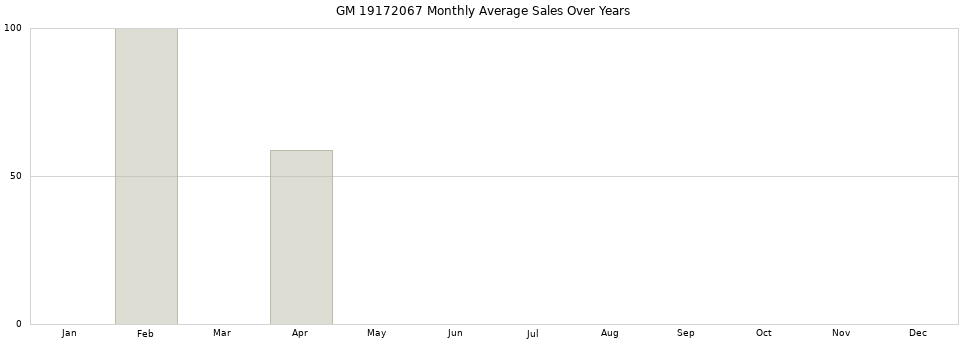 GM 19172067 monthly average sales over years from 2014 to 2020.
