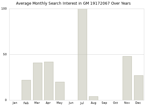 Monthly average search interest in GM 19172067 part over years from 2013 to 2020.