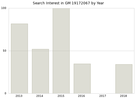 Annual search interest in GM 19172067 part.