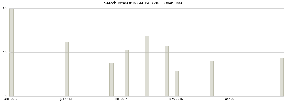 Search interest in GM 19172067 part aggregated by months over time.