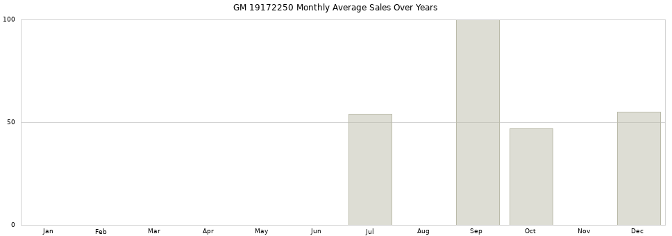 GM 19172250 monthly average sales over years from 2014 to 2020.