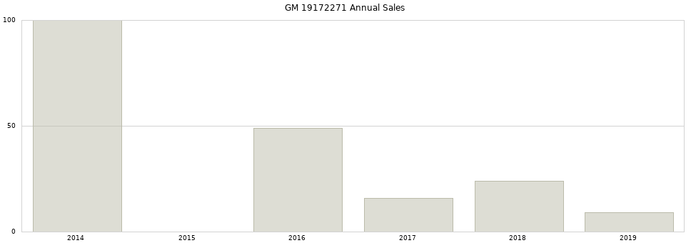 GM 19172271 part annual sales from 2014 to 2020.