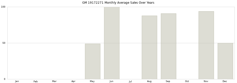 GM 19172271 monthly average sales over years from 2014 to 2020.