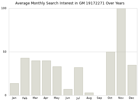 Monthly average search interest in GM 19172271 part over years from 2013 to 2020.