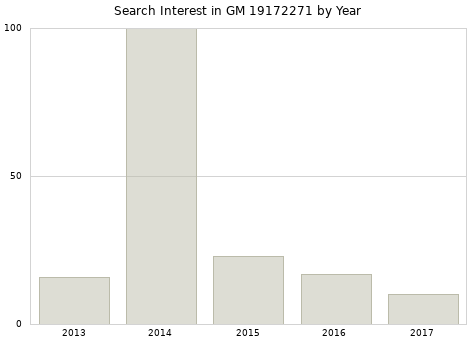 Annual search interest in GM 19172271 part.