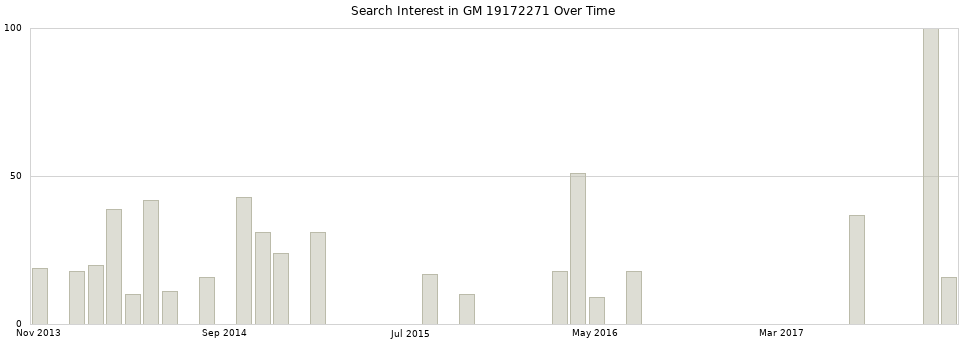Search interest in GM 19172271 part aggregated by months over time.